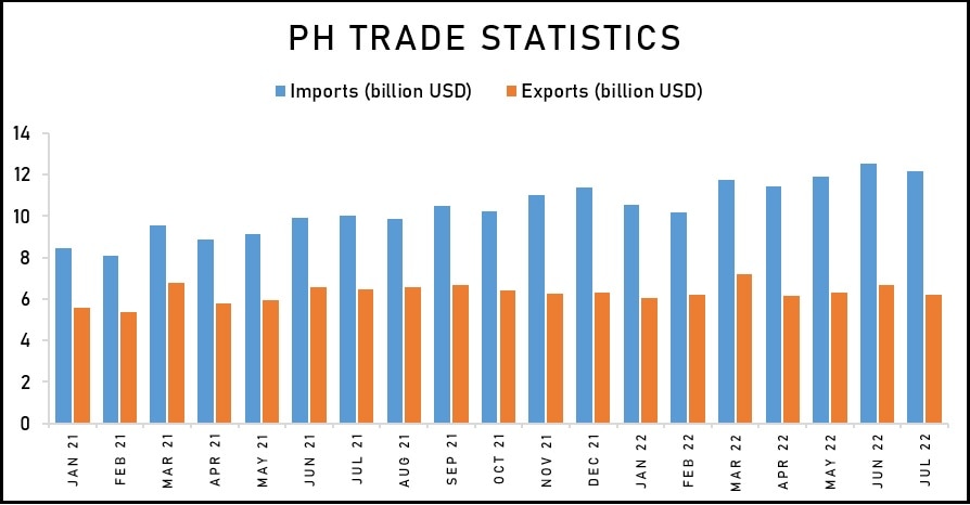 https://sa.kapamilya.com/absnews/abscbnnews/media/2022/tvpatrol/09/13/trade-deficit.jpg