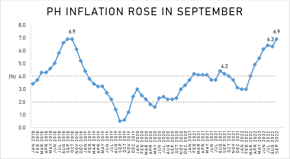 September inflation quickened to 6.9 percent, which is the highest since October 2018. Chart by ABS-CBN News Data Analytics