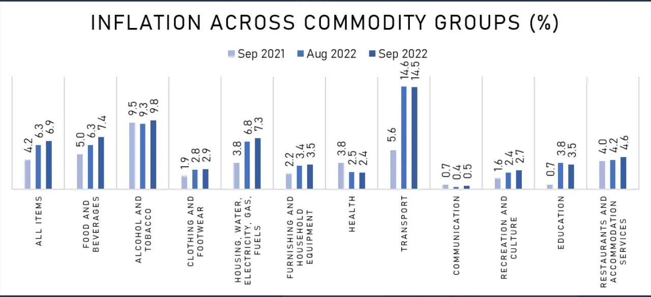 Inflation across all commodity groups. Chart by: ABS-CBN News Data Analytics