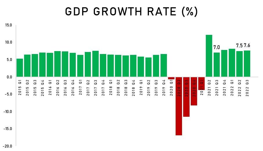 GDP growth in third quarter. Chart: ABS-CBN News Data Analytics