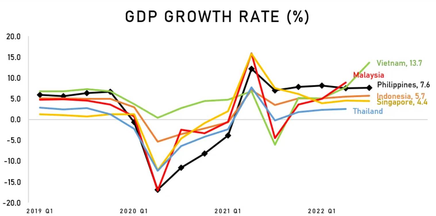 GDP growth in the region. Chart: ABS-CBN News Data Analytics