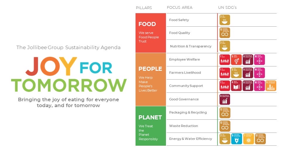 Jollibee Group has made strides over its 45-year history in various community and energy saving projects, and is now consolidating all its sustainability efforts into 'Joy for Tomorrow,' the company's Global Sustainability Agenda. Photo source: Jollibee Group [LINK OUT 'Jollibee Group': https://jollibeegroup.com/news/jollibee-group-set-to-launch-its-global-sustainability-agenda-in-q1-2023