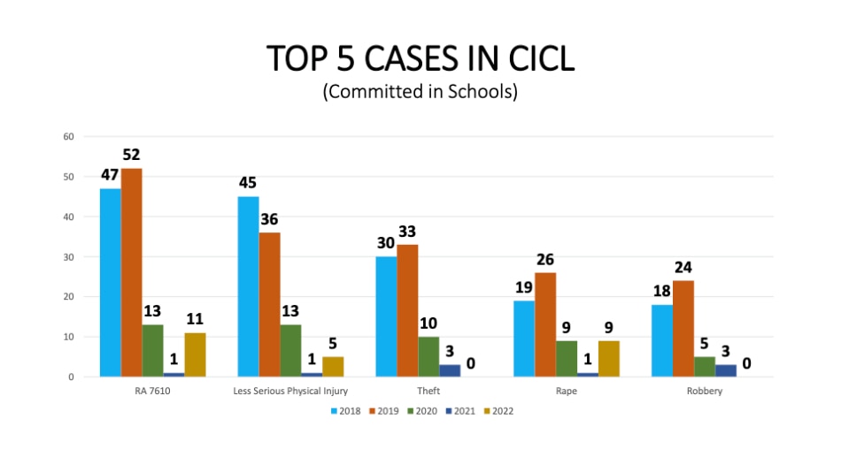 The Top 5 crimes in schools involving children in conflict with the law (CICL) in 2022 seen over the past 5 years. Source: Philippine National Police Women and Children Protection Center.