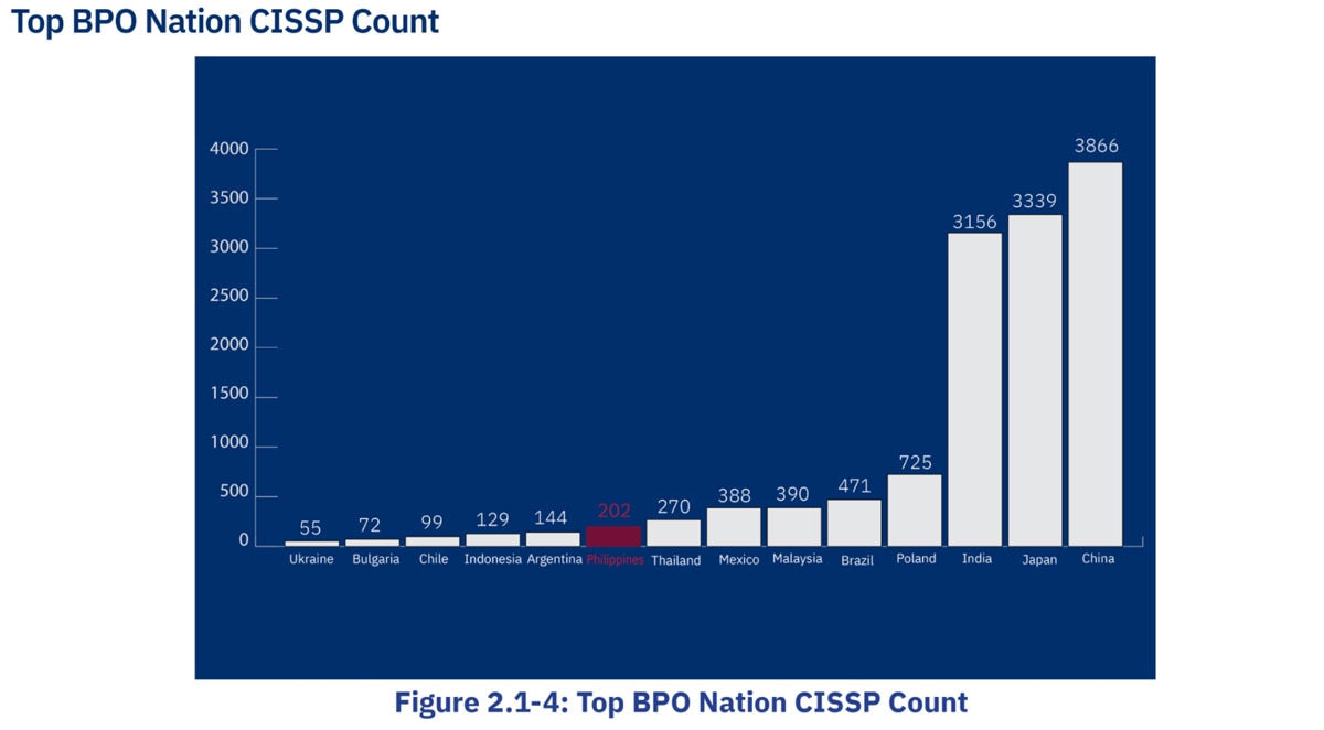 Top BPO Nation CISSP Count. Table from IBM study