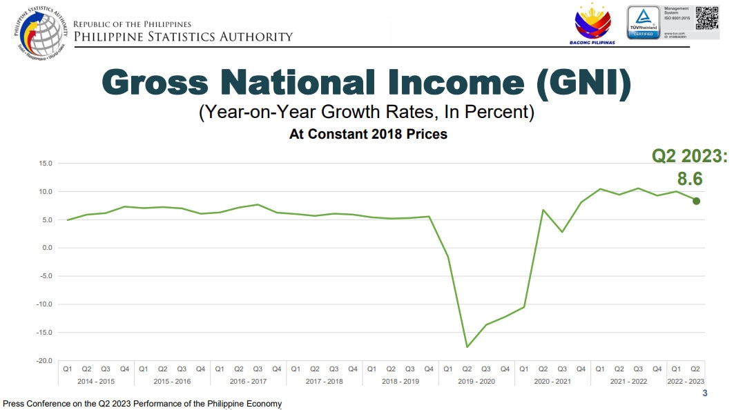 Philippine GDP grows 4.3 pct in 2nd quarter of 2023 | ABS-CBN News