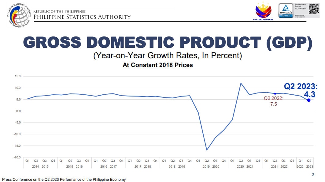 Philippine GDP grows 4.3 pct in 2nd quarter of 2023 ABSCBN News