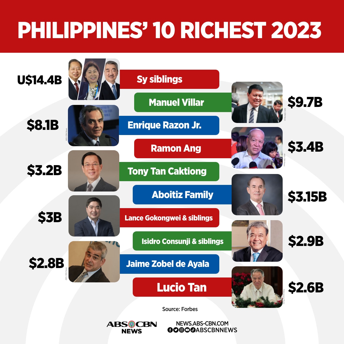 Forbes Wealth of Philippines' 50 richest rises 11 pct ABSCBN News