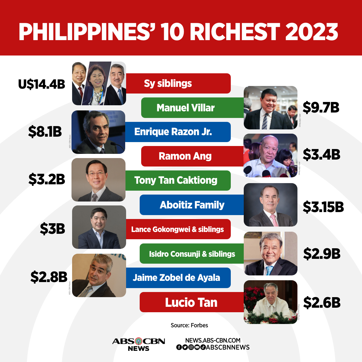 SunStar Davao TOP 10 PHILIPPINES' RICHEST IN 2023 Forbes On