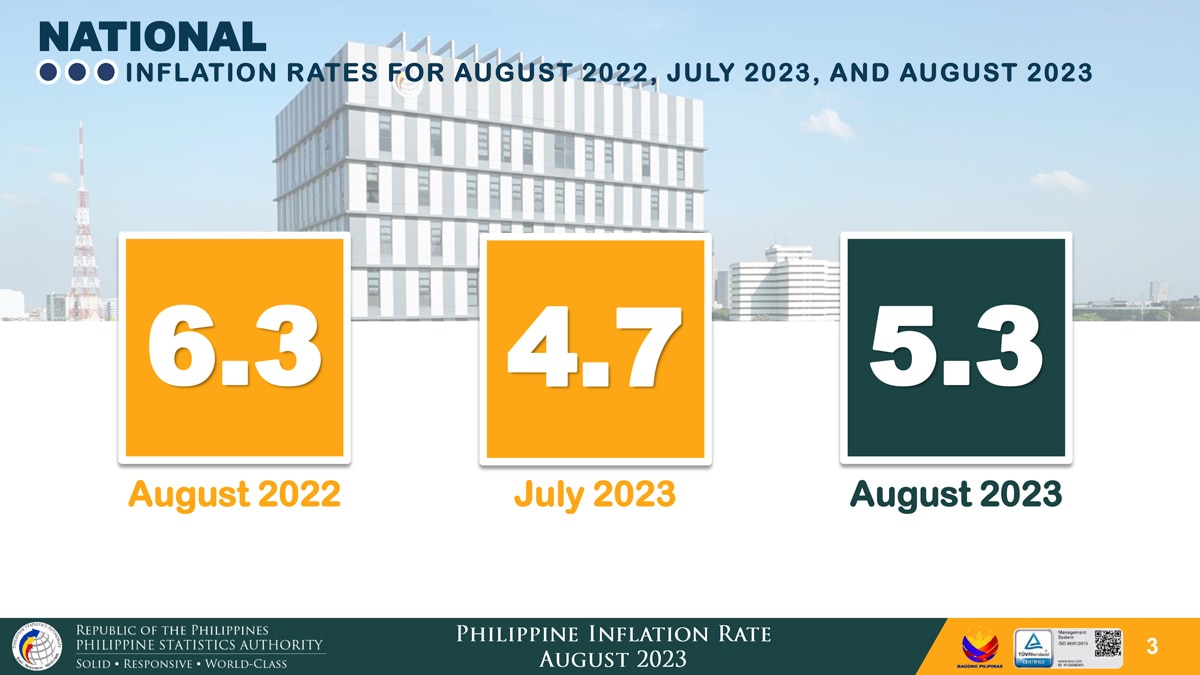 Inflation quickens to 5.3 percent in August ABSCBN News