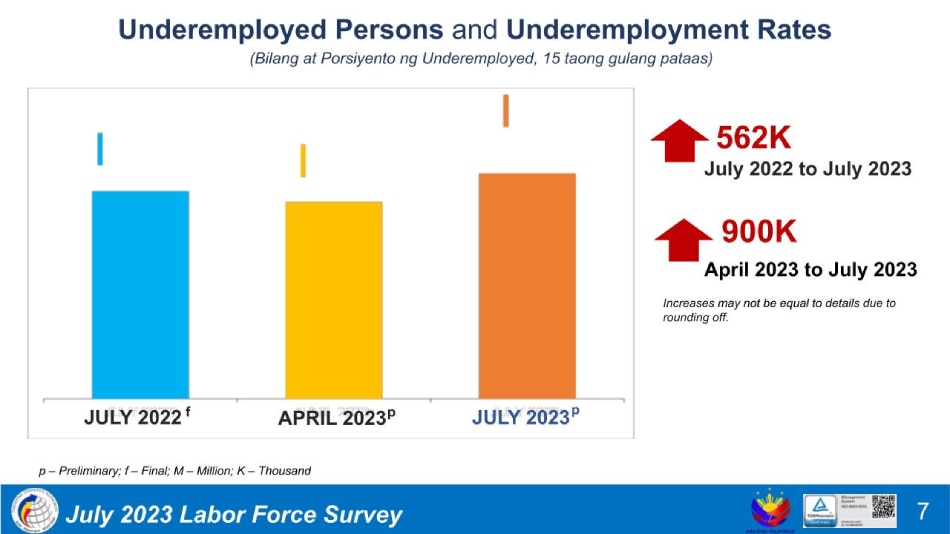 Unemployment, underemployment climb in July from June ABSCBN News