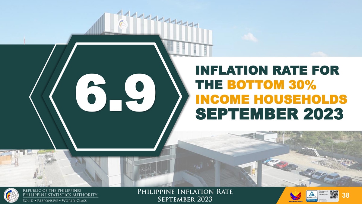 Inflation quickens in September to 6.1 percent