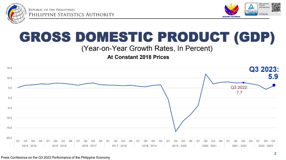 Philippine Economy Grows 5.9 Percent In Third Quarter | ABS-CBN News