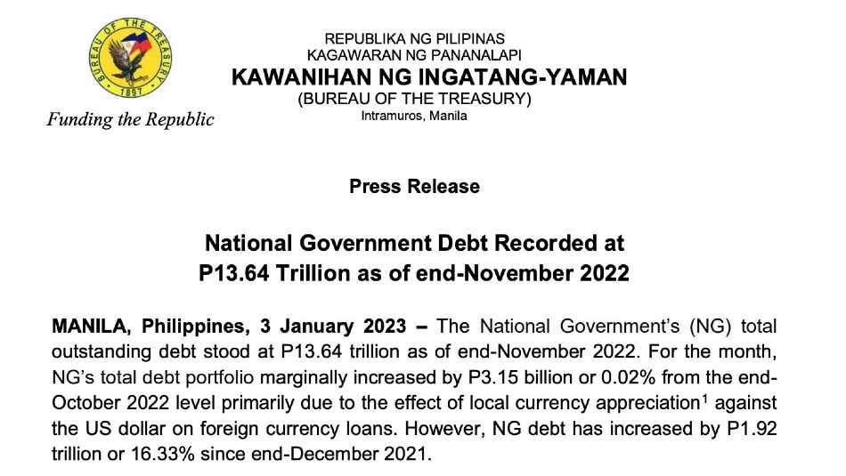Outstanding national government debt reached P13.64 trillion as of the end of November: BTr ABSCBNNews