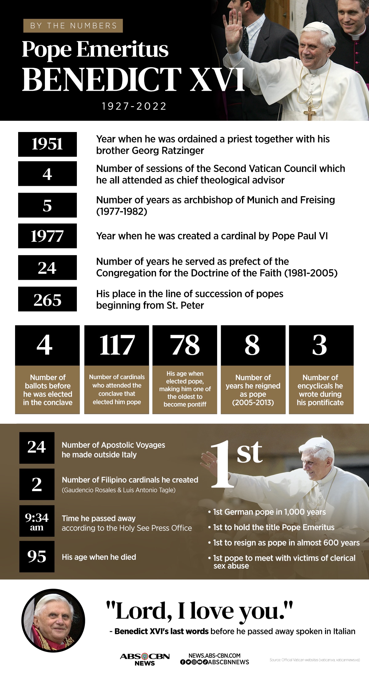 By the numbers: Pope Emeritus Benedict XVI 