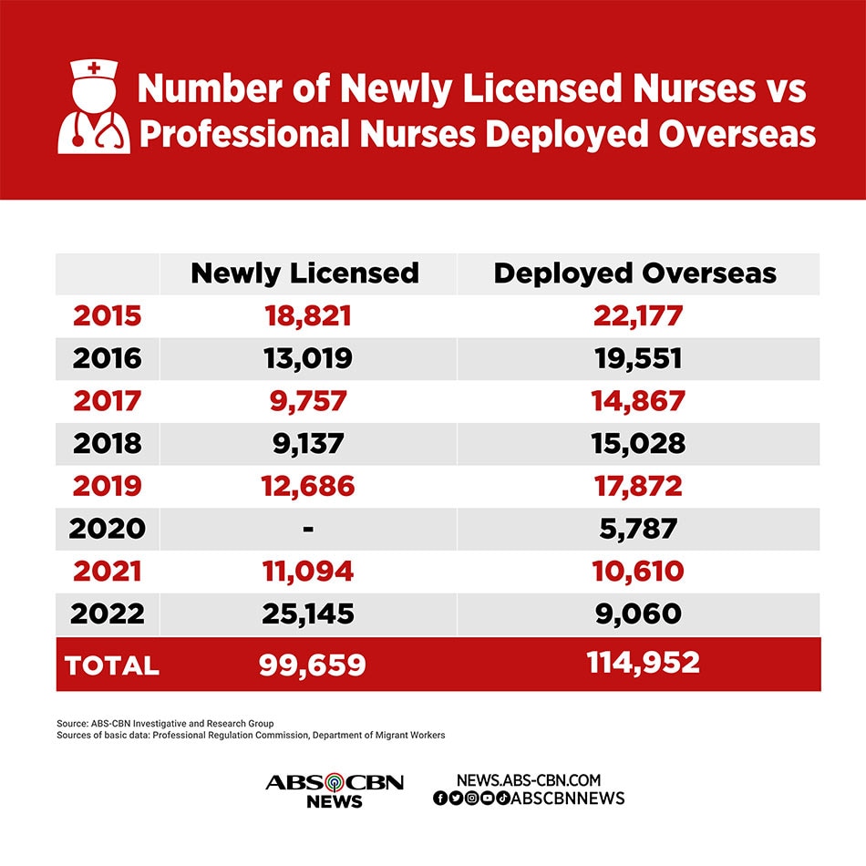 Family or country? The hard choice Filipino nurses make ABSCBN News