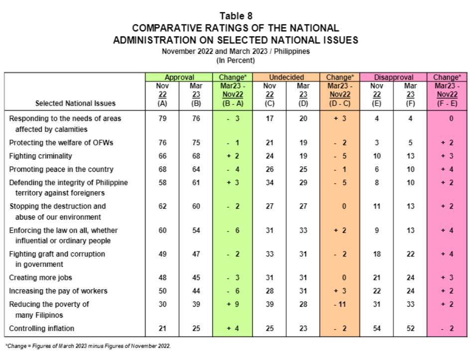 Pulse Asia’s March 2023 Nationwide Survey on the Performance and Trustworthiness Ratings of the Top Philippine Government Officials and the Performance Ratings of the National Administration
