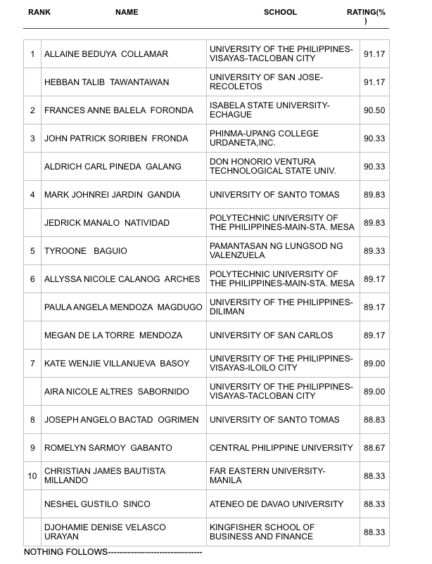 PRC: 2,740 Pass Sept 2023 CPA Licensure Exam | ABS-CBN News