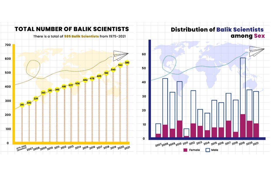 Figure 1 (left) shows the number of awardees from 1975-2021 while Figure 2 (right) gives a ratio of male and female awardees from 2007 to 2021. Screenshot from Department of Science and Technology website