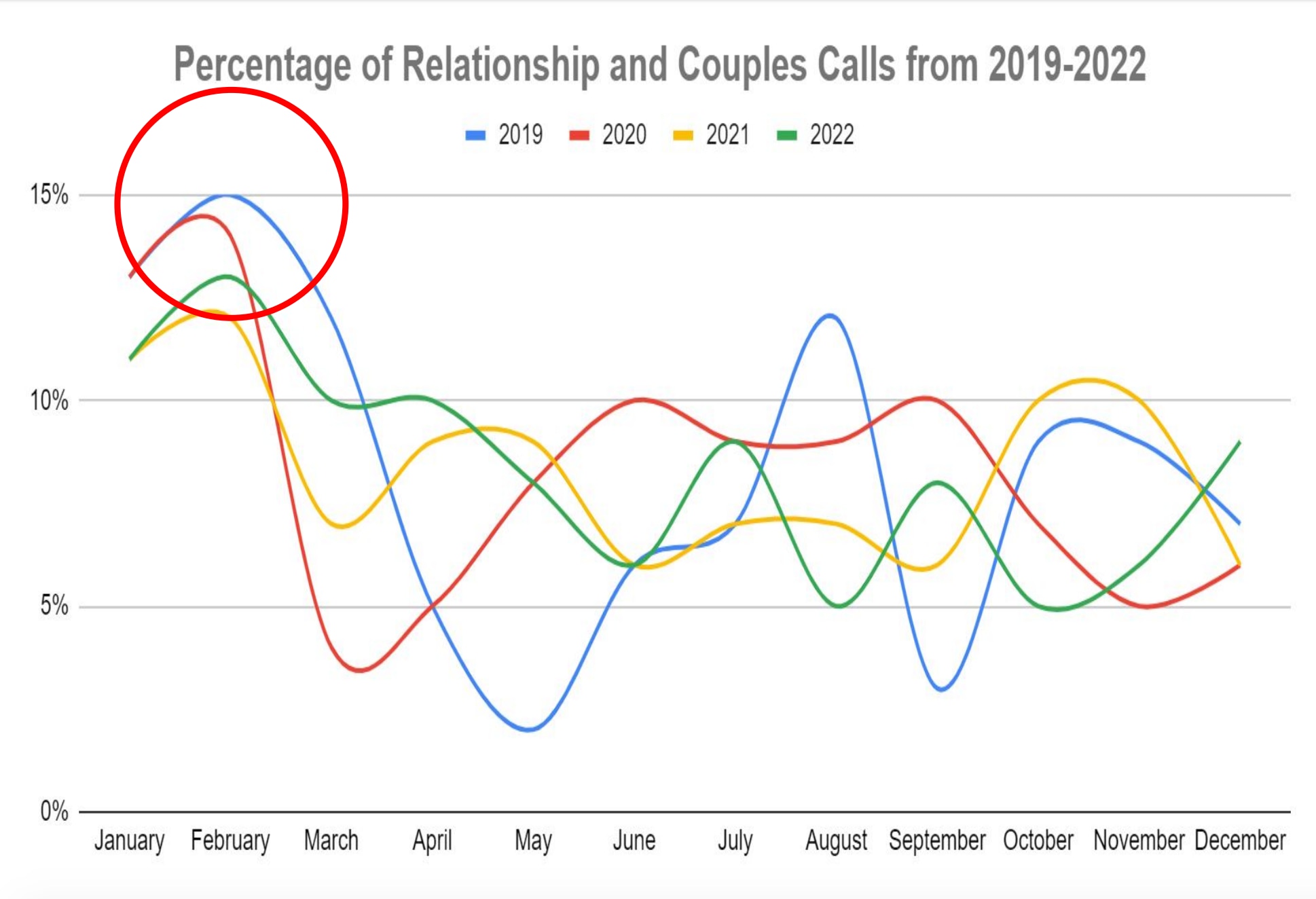 Percentage of calls related to relationships that In-Touch received. Image courtesy of InTouch