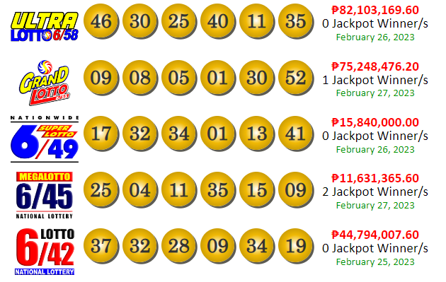 3 mananaya napanalunan ang kabuuang P86 milyong premyo sa lotto ABS CBN News
