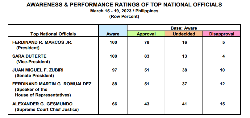 Awareness and performance ratings of top national officials. Pulse Asia