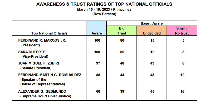 Trust ratings of top national officials. Pulse Asia 
