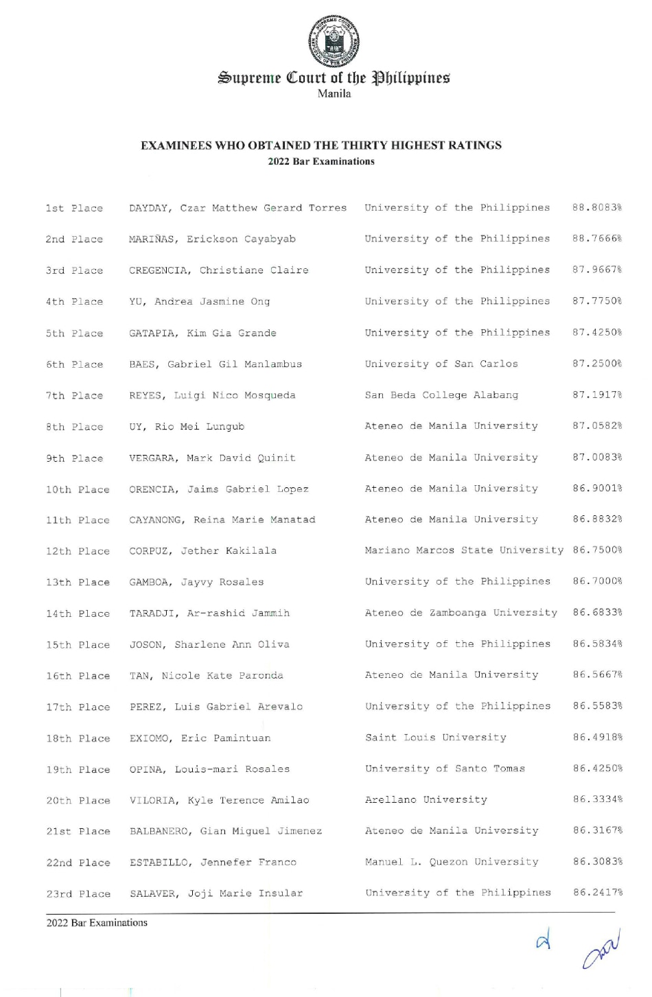 LIST Topnotchers in the 2022 Bar exams ABSCBN News