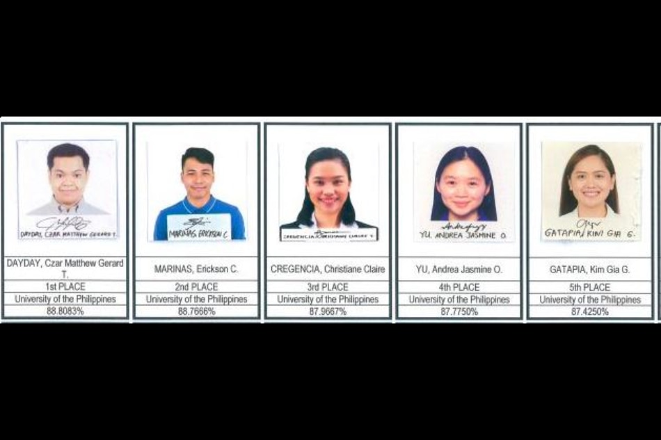 Bar 2022 Top 5 were batchmates at UP; topnotcher was valedictorian