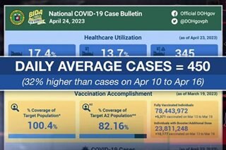 PH sees 32 pct increase in daily average of COVID cases