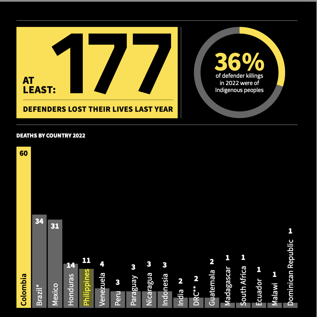 Global Witness report 2022
