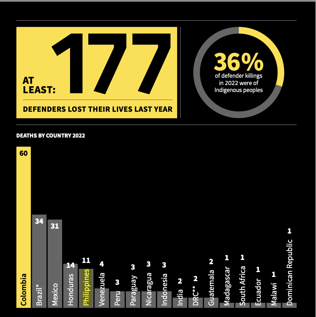 Ph Is 5th Most Dangerous Country For Environment Defenders Report