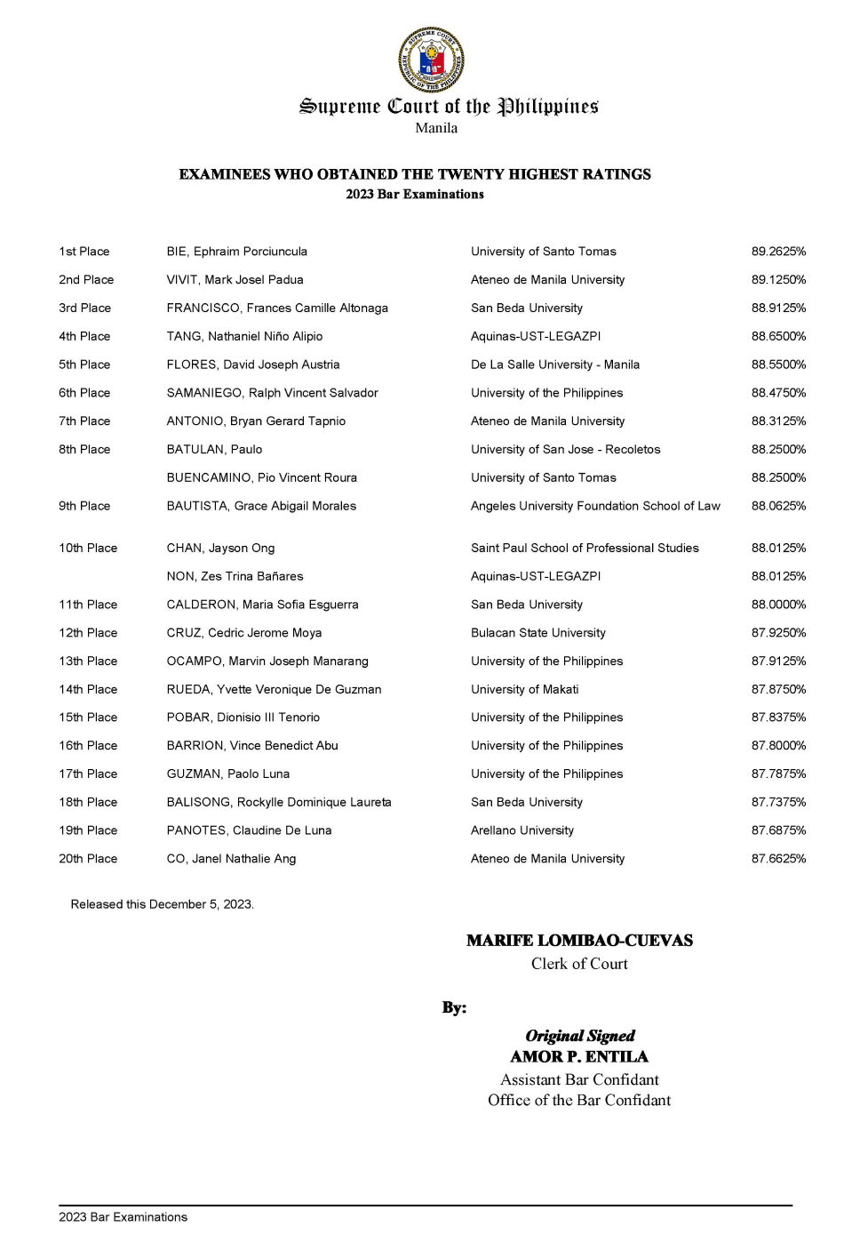 List of examinees who obtained the 20 highest ratings. SC Public Information Office