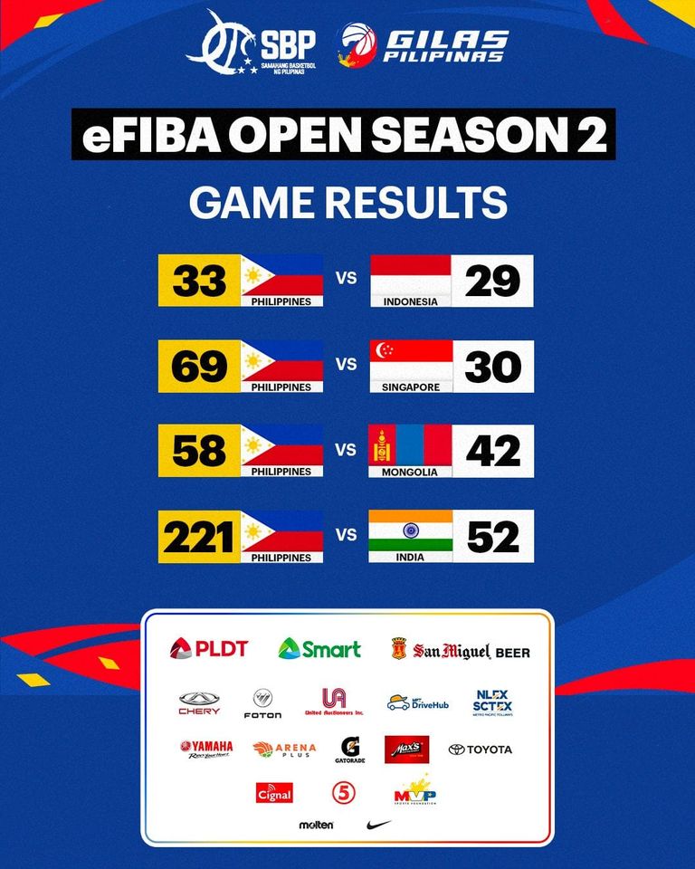 E-Gilas scores 4-0 record in eFIBA S2 regional quals r1 | ABS-CBN News