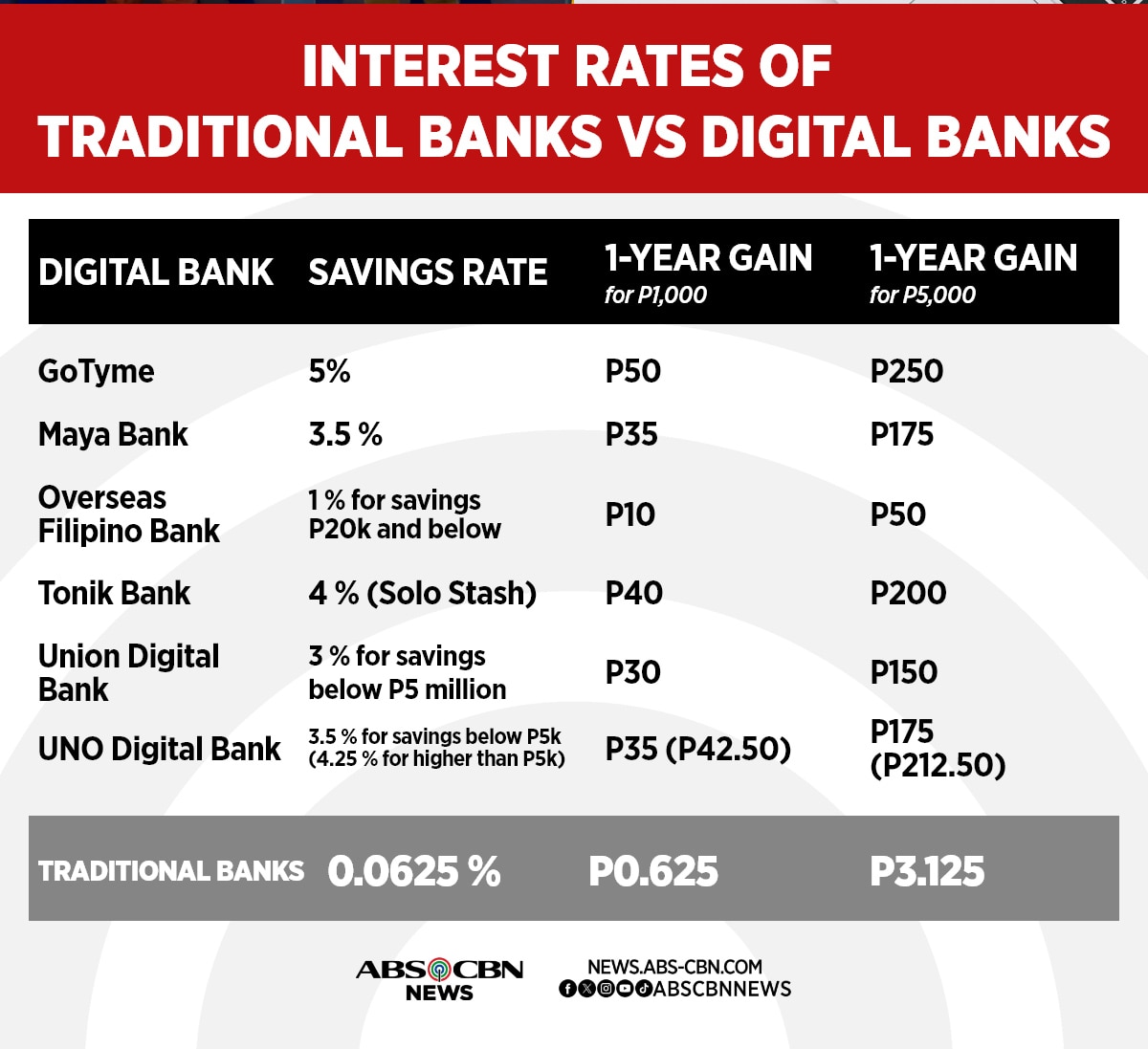 internet banks with highest interest rates