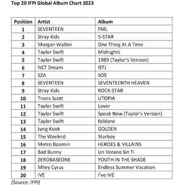 The IFPI's list of the 20 best-selling albums globally in 2023. Photo from the IFPI's website