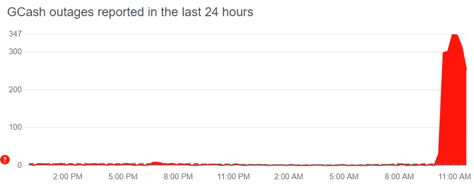 Screencap from downdetector.com