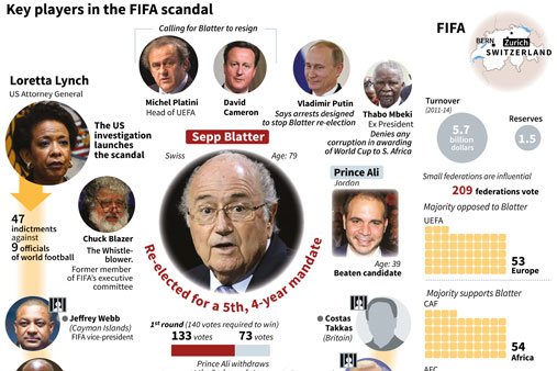 LOOK: Key Players In The FIFA Scandal | ABS-CBN News