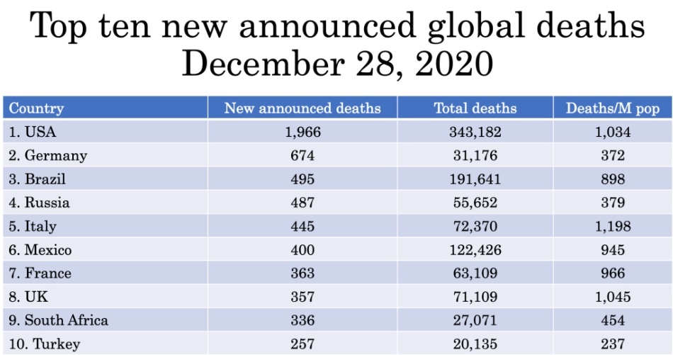 The Philippines Reports 886 New Cases And 38 New Deaths | ABS-CBN News