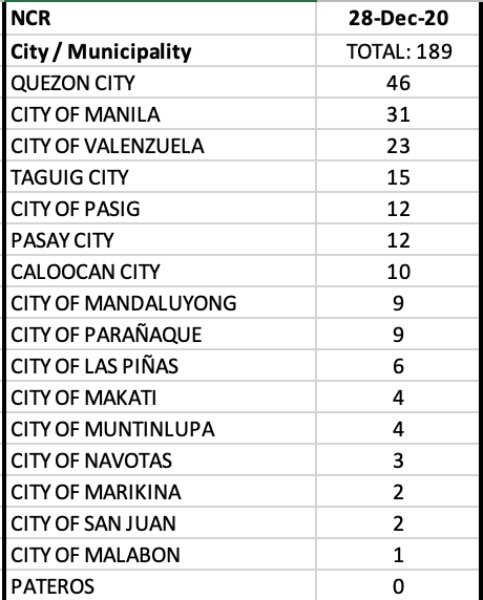 The Philippines Reports 886 New Cases And 38 New Deaths | ABS-CBN News