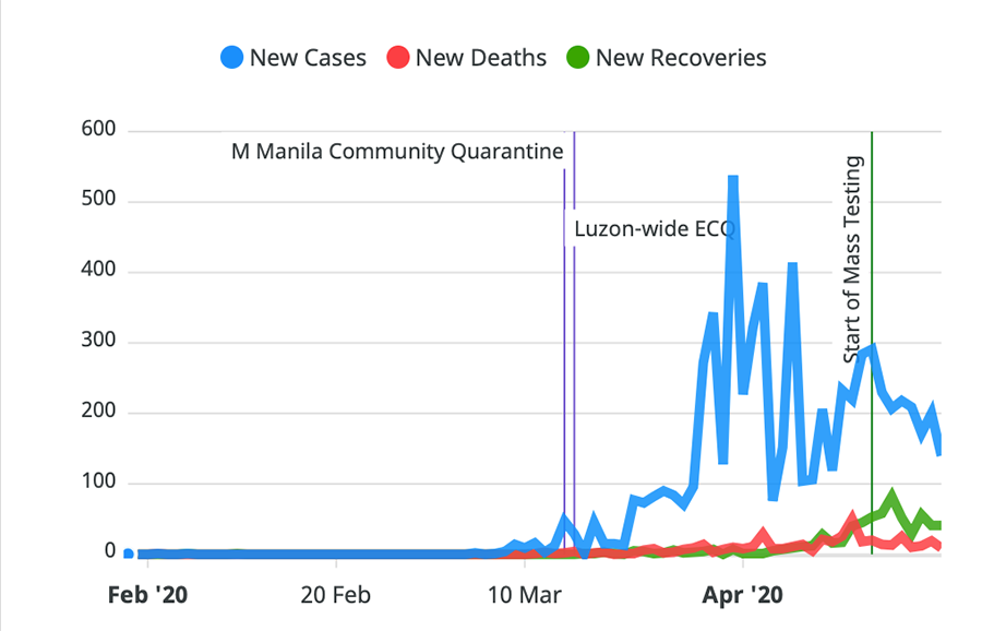 Recoveries and doubling time still on upward trend; but Cebu lands on top 10 with most COVID cases 7