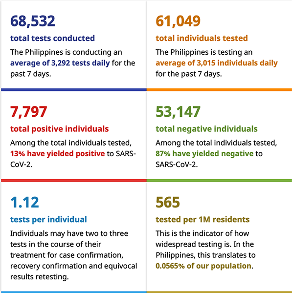 New data says spread of COVID in PH is slowing down, but identifies hotspots 9