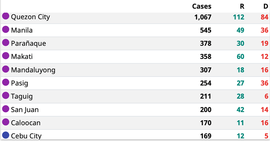 New data says spread of COVID in PH is slowing down, but identifies hotspots 16