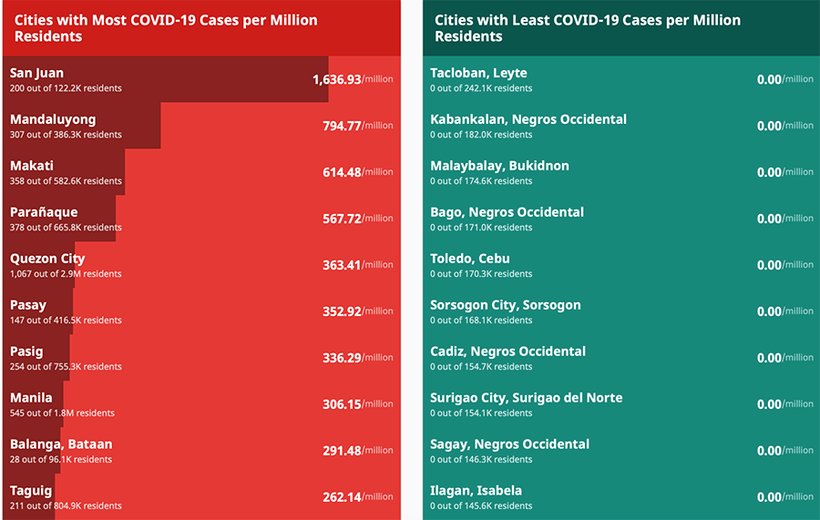 Recoveries and doubling time still on upward trend; but Cebu lands on top 10 with most COVID cases 17