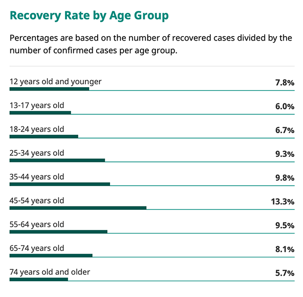 With more tests being done every day, Philippine COVID-19 numbers continue to get better 17