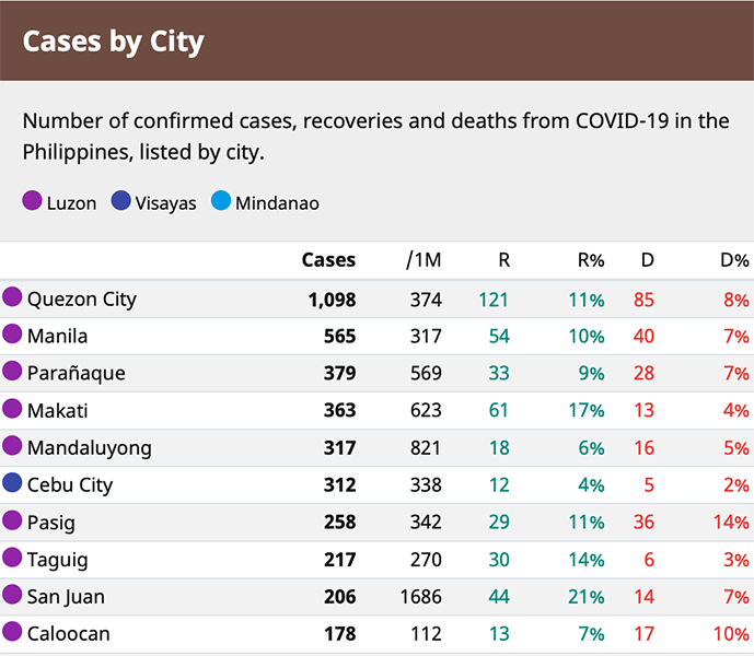 Cebu City leads a spike of new COVID-19 cases—could it be the next epicenter? 16