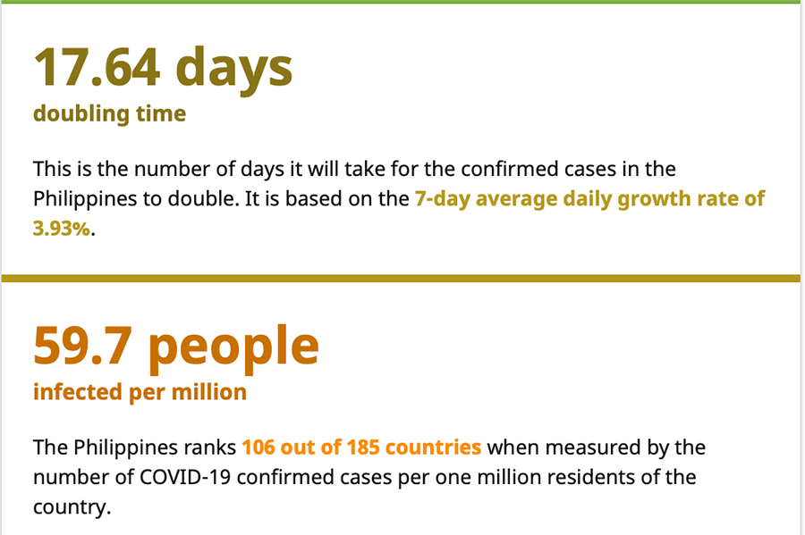 With more tests being done every day, Philippine COVID-19 numbers continue to get better 8
