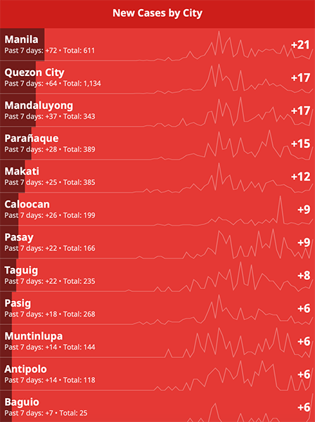 Hotspot alert: Calabarzon COVID-19 cases are on the rise 12