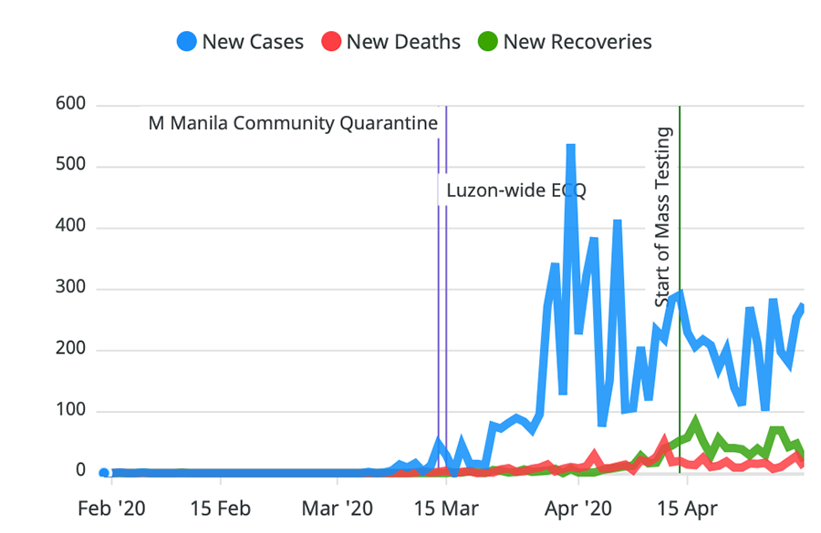 65 new cases came from Cebu City yesterday, the most of any city in the country 4