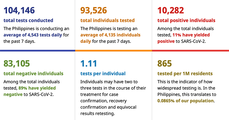 65 new cases came from Cebu City yesterday, the most of any city in the country 6