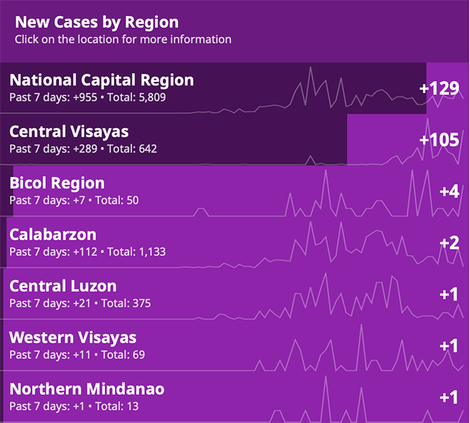 65 new cases came from Cebu City yesterday, the most of any city in the country 9